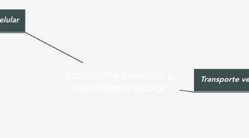 Mind Map: Transporte vesicular y movimiento celular