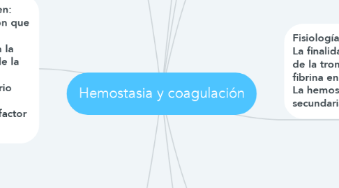 Mind Map: Hemostasia y coagulación