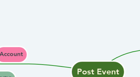 Mind Map: Post Event