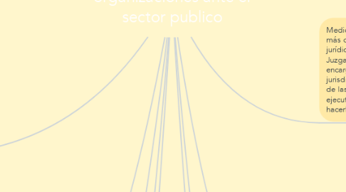 Mind Map: Gestión de las organizaciones ante el sector publico