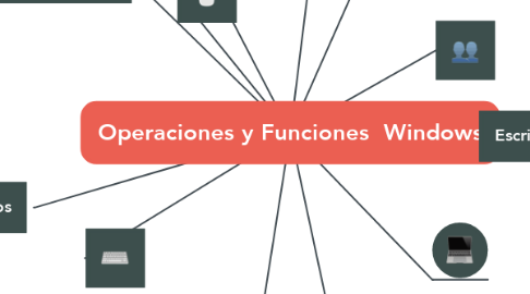 Mind Map: Operaciones y Funciones  Windows