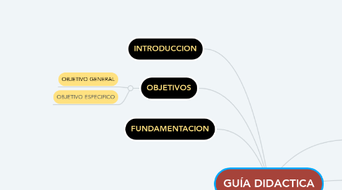 Mind Map: GUÍA DIDACTICA