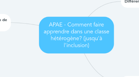 Mind Map: APAE - Comment faire apprendre dans une classe hétérogène? (jusqu'à l'inclusion)