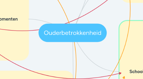 Mind Map: Ouderbetrokkenheid