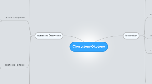 Mind Map: Ökosystem/Ökotope