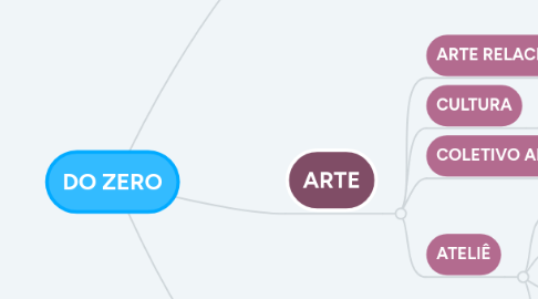 Mind Map: DO ZERO