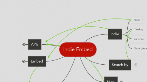 Mind Map: Indie Embed