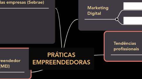 Mind Map: PRÁTICAS EMPREENDEDORAS