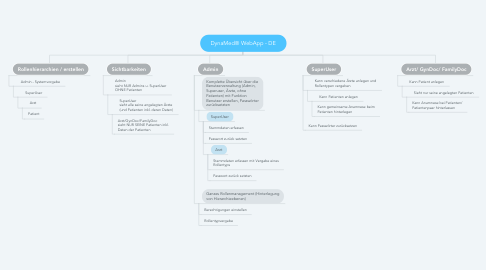 Mind Map: DynaMed® WebApp - DE