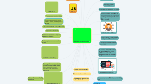 Mind Map: Diseñador vs Desarrollador