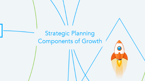 Mind Map: Strategic Planning Components of Growth