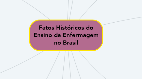 Mind Map: Fatos Históricos do Ensino da Enfermagem no Brasil