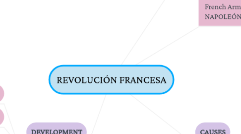 Mind Map: REVOLUCIÓN FRANCESA