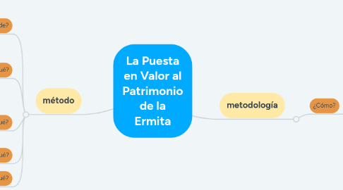 Mind Map: La Puesta en Valor al Patrimonio de la Ermita