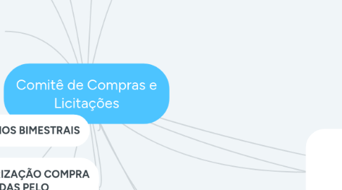 Mind Map: Comitê de Compras e Licitações