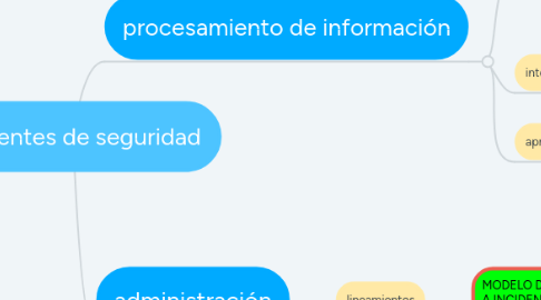 Mind Map: incidentes de seguridad