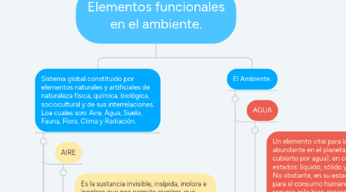 Mind Map: Elementos funcionales en el ambiente.