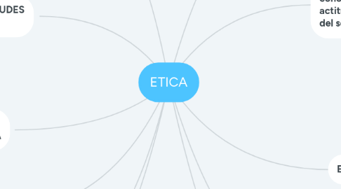 Mind Map: ETICA