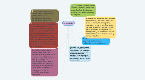 Mind Map: contabilidad