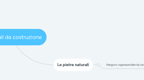 Mind Map: I materiali da costruzione