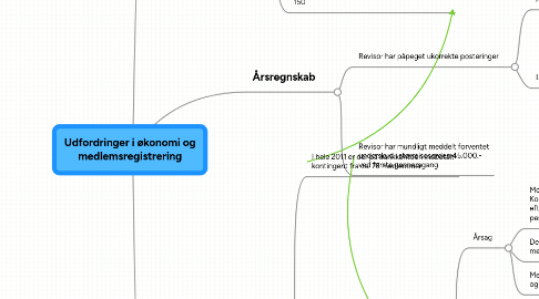 Mind Map: Udfordringer i økonomi og medlemsregistrering