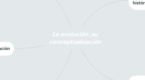 Mind Map: La evolución: su conceptualización