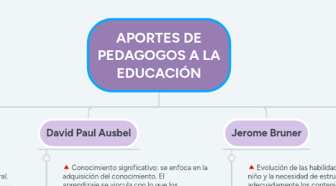 Mind Map: APORTES DE PEDAGOGOS A LA EDUCACIÓN