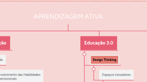 Mind Map: APRENDIZAGEM ATIVA