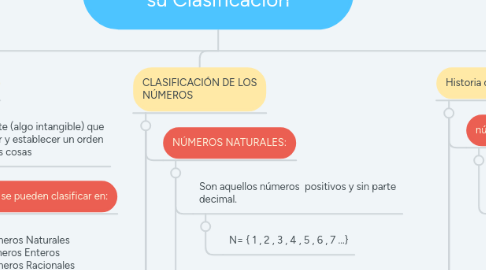 Mind Map: Historia de los Números y su Clasificación