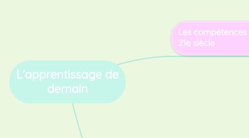 Mind Map: L'apprentissage de demain