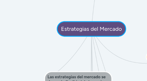 Mind Map: Estrategias del Mercado