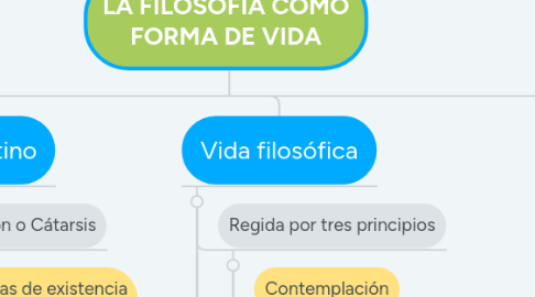 Mind Map: LA FILOSOFÍA COMO FORMA DE VIDA