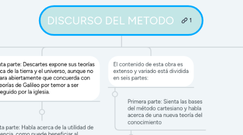 Mind Map: DISCURSO DEL METODO