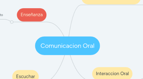 Mind Map: Comunicacion Oral