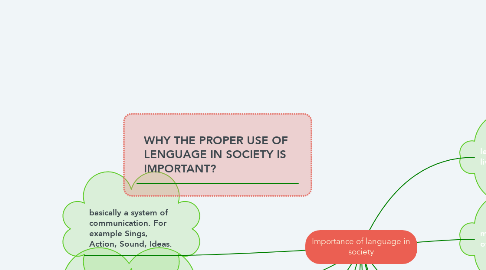 Mind Map: Importance of language in society