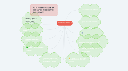 Mind Map: Importance of language in society