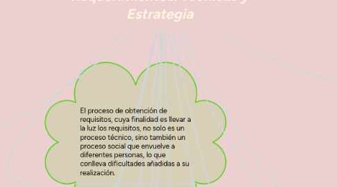 Mind Map: Obtención de Requerimientos. Técnicas y Estrategia
