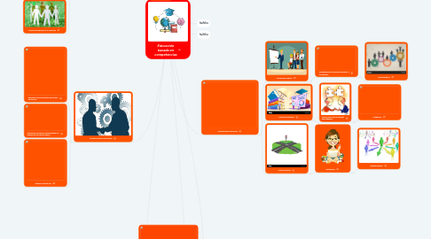 Mind Map: Educación basada en competencias