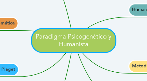 Mind Map: Paradigma Psicogenético y Humanista