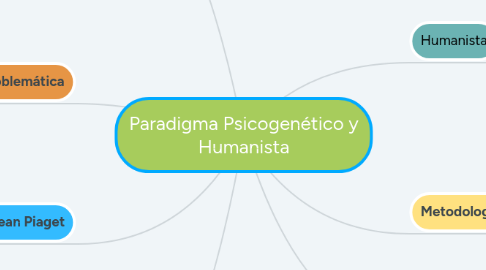 Mind Map: Paradigma Psicogenético y Humanista