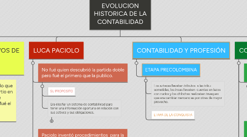 Mind Map: EVOLUCION HISTORICA DE LA CONTABILIDAD