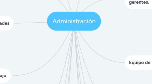 Mind Map: Administración