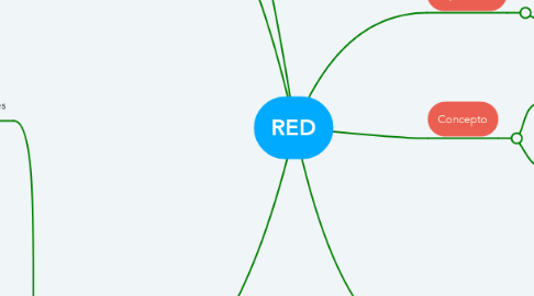 Mind Map: RED