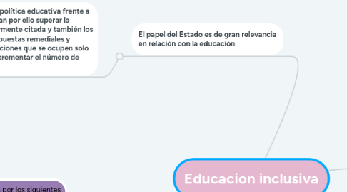Mind Map: Educacion inclusiva