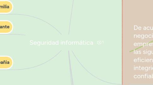 Mind Map: Seguridad informática