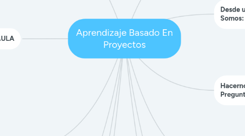 Mind Map: Aprendizaje Basado En Proyectos