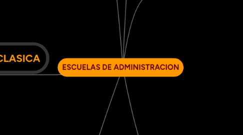 Mind Map: ESCUELAS DE ADMINISTRACION