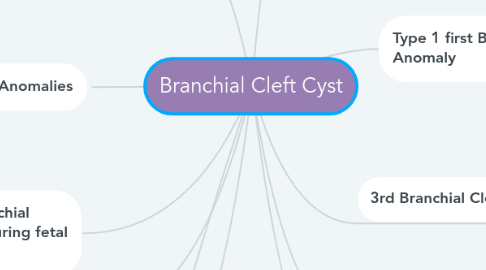 Mind Map: Branchial Cleft Cyst