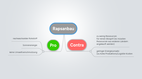 Mind Map: Rapsanbau