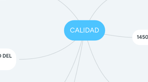 Mind Map: CALIDAD